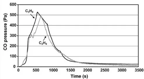 Figure 19 - Pressions de CO lors de l'oxydation de C 2 H 6  et de C 3 H 8  sur membrane BiTaVOx dépolies   (T = 700°C, pC 3 H 8  = 1%p atm  dans He, D = 50cc/min, HPO = air) [59] 