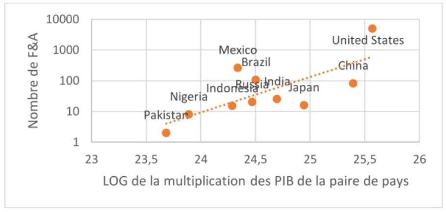 Tableau 3 — Impact du PIB sur le nombre de fusions et acquisitions lorsque le  Canada est acquéreur entre 2000 et 2019 