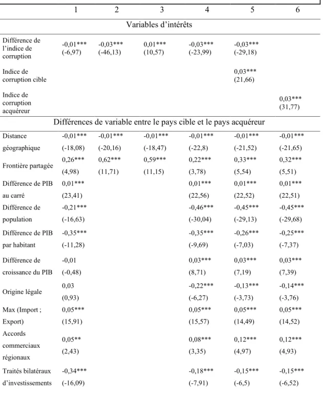 Tableau 6 — Analyse Probit des déterminants de la probabilité d’activité de F&amp;A TF  Probit     1  2  3  4  5  6  Variables d’intérêts  Différence de  l’indice de  corruption  -0,01***      (-6,97)  -0,03***       (-46,13)  0,01*** (10,57)  -0,03***    