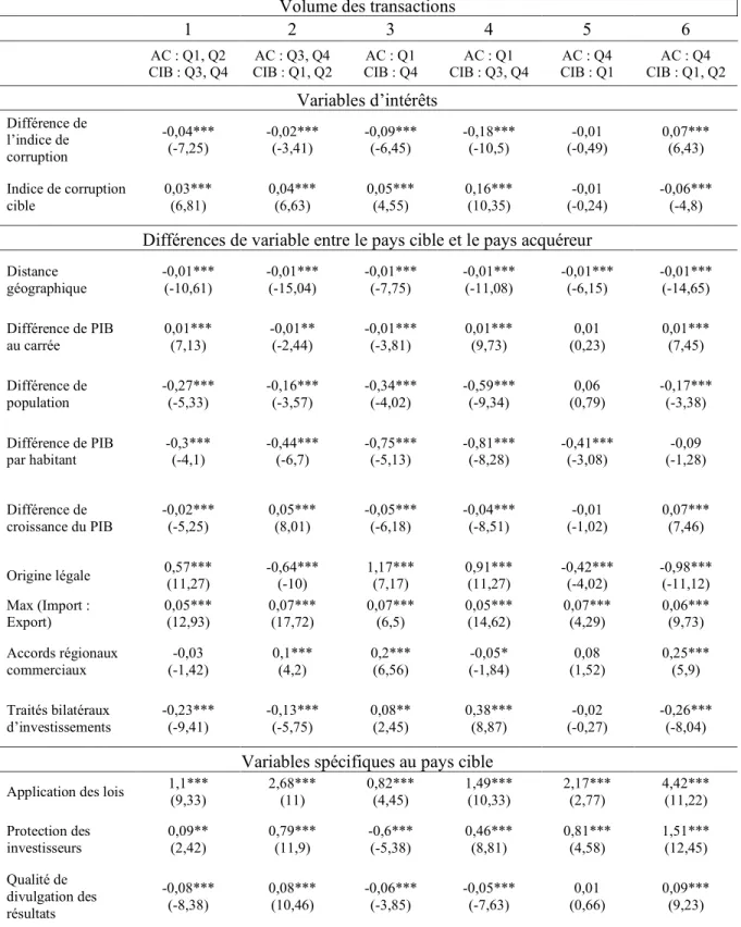 Tableau 11 — Déterminants du volume des transactions de F&amp;A TF lorsque les pays  sont séparés en quartiles 