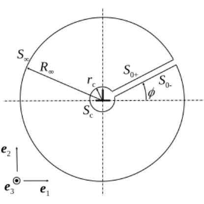 Figure 2.2 – Définition des surfaces d’intégration pour le calcul de l’énergie élastique d’une dislocation isolée.