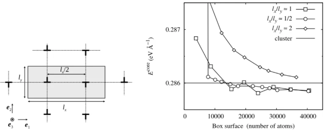Figure 2.5 – Énergie de cœur d’une dislocation coin 1/2h111i{110} dans le fer obtenue dans l’approche dipôle pour différentes tailles et différents  fac-teurs de forme de la cellule périodique