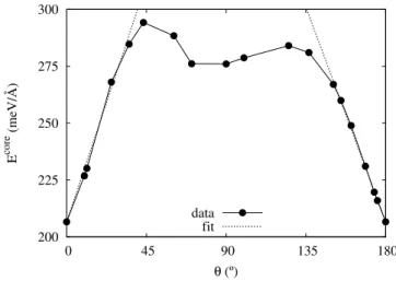 Figure 3.2 – Énergie de cœur en fonction du caractère de la dislocation (r c = b). Les symboles correspondent aux résultats des simulations atomiques et les lignes pointillées à l’ajustement du modèle de décrochement (Éq