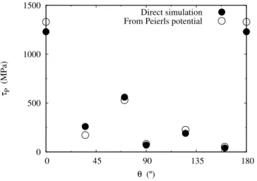 Figure 3.6 – Contrainte de Peierls τ P pour différents caractères θ d’une dislocation 1/2h111i{110} dans le fer
