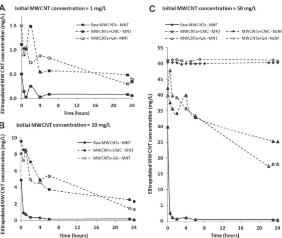 Fig. 5 compares the stability of the suspensions (i.e. sedi- sedi-mentation) of raw MWCNTs to CMC- or GA-stabilized MWCNTs during MNT (real test conditions)