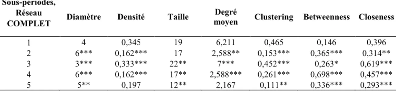 Tableau  5:  Mesures  globales  des  réseaux  de  cointégration  entre  toutes  les  D-Sibs  canadiennes et celles des pays PIIGS  