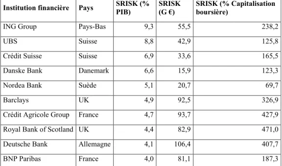 Tableau 1 : Ordre décroissant des D-SIFIS classées selon leur mesure SRISK (% 