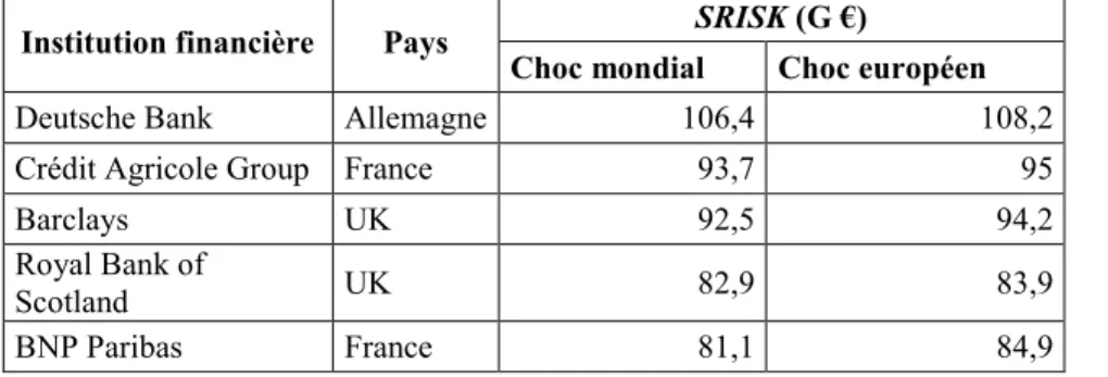 Tableau 2 : Ordre décroissant des G-SIFIS classées selon leur mesure SRISK (bln €)  au 30 août 2012 dans l’éventualité d’un choc mondial ou européen 
