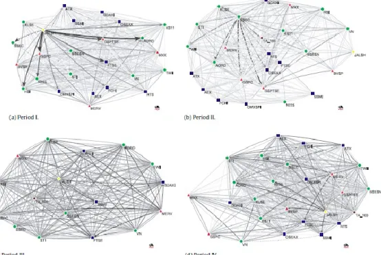 Figure 2 : Les différents réseaux de cointégration des indices boursiers mondiaux de  chaque sous-période 