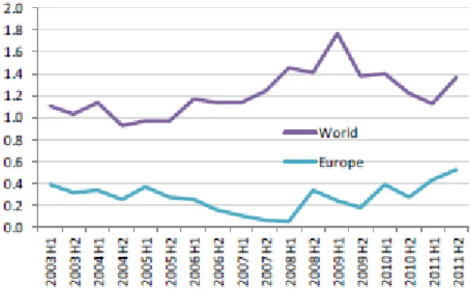 Figure 5: Évolution des facteurs de risque mondial et régional mesurés par les  indices du MSCI World et du MSCI Europe 