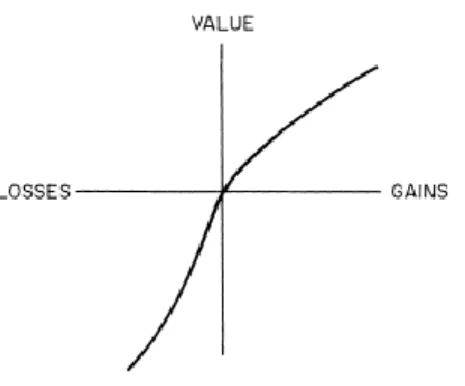 Figure 6 : Fonction d’utilité liée à l’acquisition et la perte d’un bien 