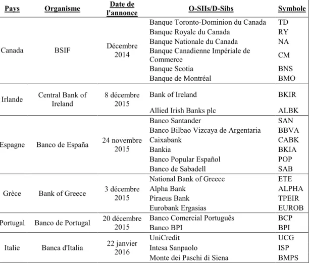 Tableau 4 : Identification des O-SIIs/D-Sibs du Canada et des pays PIIGS 