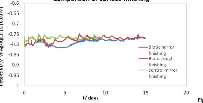 Figure  III.1,  shows  the  OCP  vs.  time  for  the  different  surface  finishing  in  biotic  systems and the control abiotic system