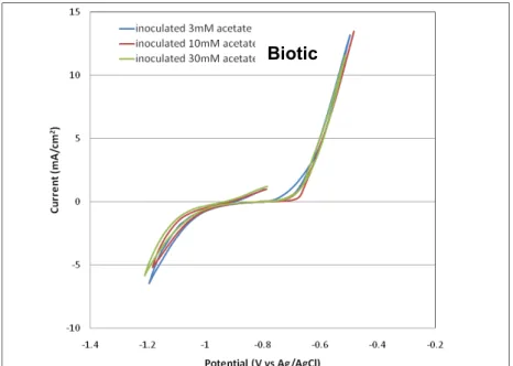 Figure III.7. Voltammetry for C1145 at different concentrations of acetate for control  abiotic system