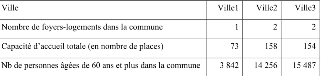 Figure 1 : Répartition des foyers-logements dans les trois villes sélectionnées en 2013   (Sources : CCAS des communes) 