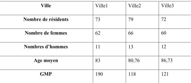 Figure 2 : Répartition des résidents par âge et sexe dans les trois établissements choisis (source : données  collectées au cours de l’enquête de terrain) 