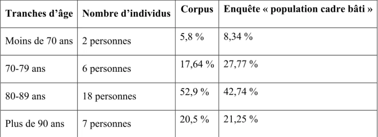 Figure 3 : Répartition des répondants par tranches d'âge et comparaison avec les taux de l'enquête 