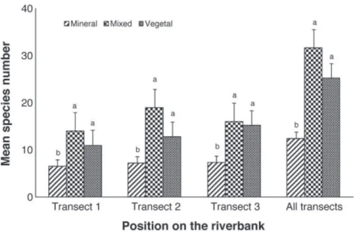 Fig. 3. Inter-class analysis of vegetation on three riverbanks protection technique.