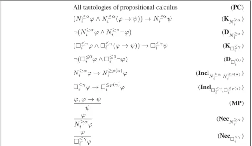Fig. 2. Sound and complete axiomatization of GBDL n