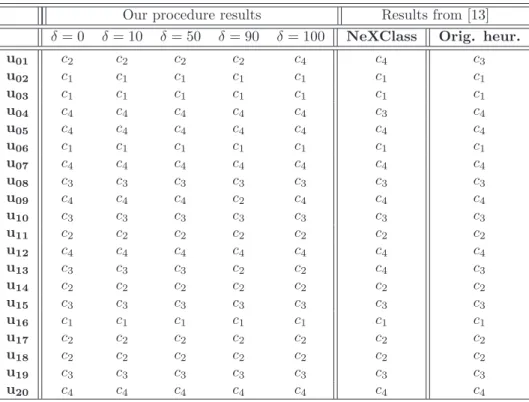 Table 2: Results of application