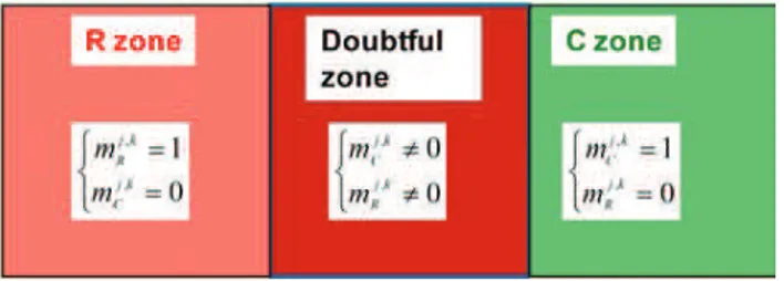 Figure 1: Characterization of R zone, C zone and doubtful zone of c j with regrads to feature k