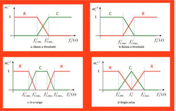 Figure 2: Characterization of the main typologies of a class feature