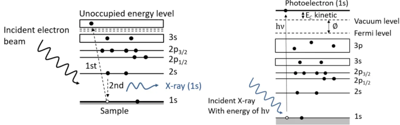 Figure 2.15: (a) Energy band sketch of X-ray generation process in EDX analysis. (b) Photoelectron emission  from solid material