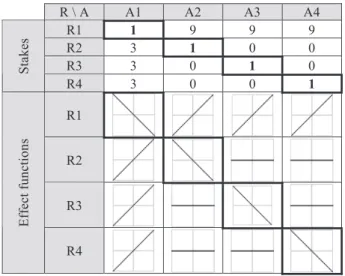 Figure 3.  The  stakes  and  effect  functions  of  the  dependence  association  between  relations  (in  rows)  and  actors  (in  columns)