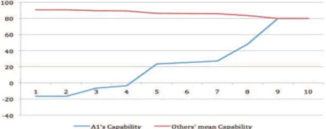 Figure 5.  The variation of actors’ capabilities depending on the A1's  tenacity. 