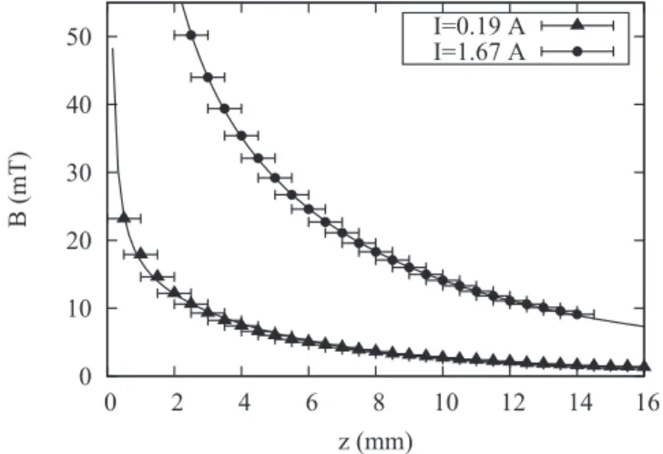 FIG. 1. Magnetic ﬂux B vs. the axial position z. The experimental data are ﬁtted by the empirical relationship B = f (x,y,z)μ 0 I 0.77 .