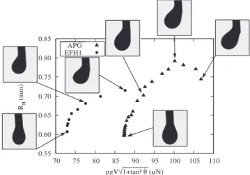 Figure 5 presents B 0 against the total force −→ F m + − → F g . The two ﬂuids show a similar U curve, starting and ending by the same value of the Bond number