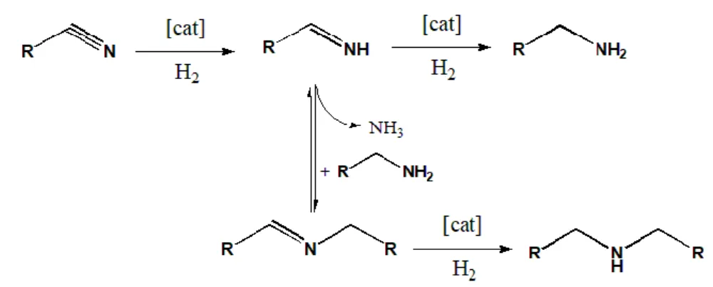 Figure 1.8 Hydrogenation of nitriles to primary amines and secondary reaction  with the intermediate imines [39]