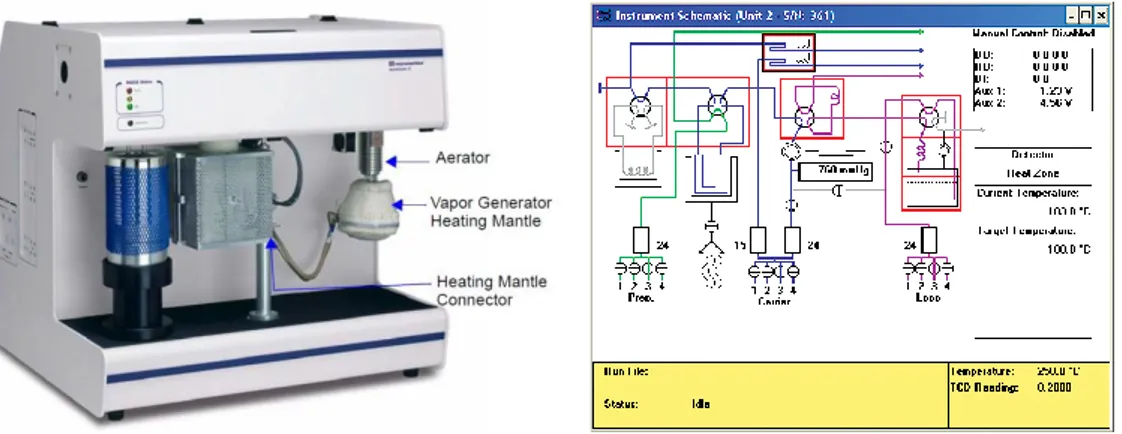Figure 2.4 Picture of Micromeritics AutoChem II 2920 analyzer and instrument  schematic