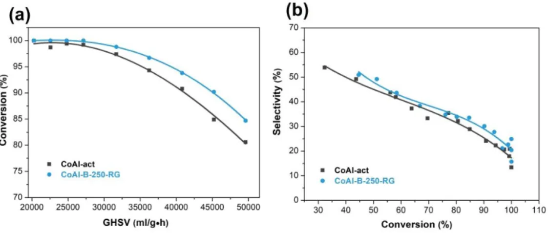 Figure 3.9 Amination activity (a) and butylamine selectivity (b) recovery after  regeneration under hydrogen at 400  o C for 5 h for the 1-butanol pre-treated cobalt 