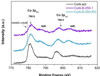 Figure 3.13 XPS of 2p Co before, after pre-treatment and after    regeneration of the catalyst