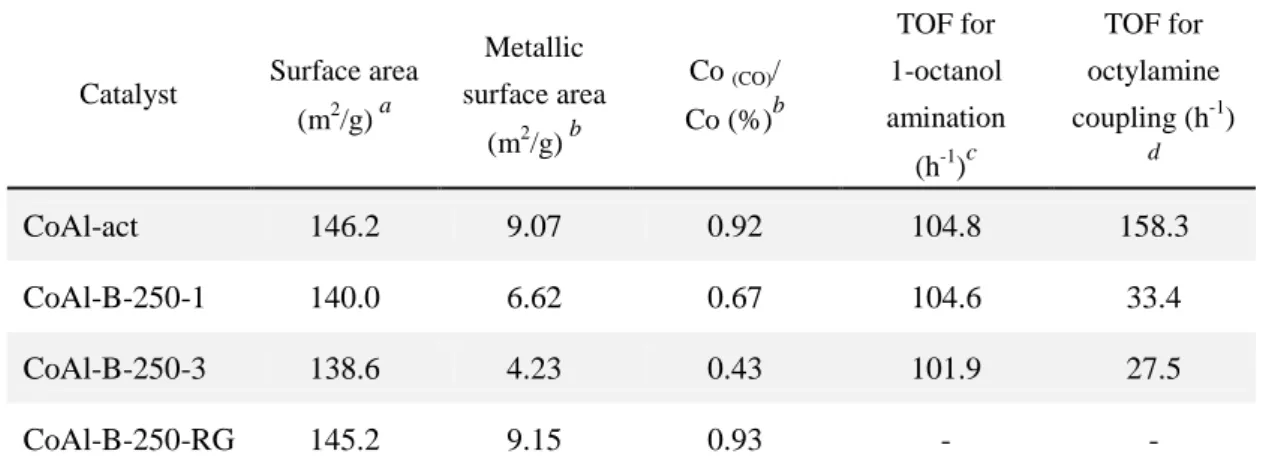Table 3.2 Main Properties and Catalytic Activity of the Fresh and 1-Butanol  Pretreated Catalysts 