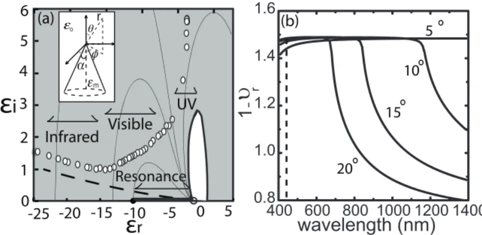 Fig. 1. (a) Conformal map in complex permittivities domain. Grey regions shows CPR sustainable region for a cone with half angle α = π/6 and the contour lines correspond to constant υ r 