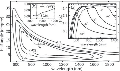 Fig. 2. Constant intensification exponent contours lines (1 − υ r = 1.428, 1.4, 1.3, 1.1) for a gold cone for empirical permittivities from [16], with different angles and incident light wavelengths, where the dashed curve connects the local resonant condi