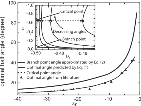 Fig. 3. Optimum angles of a gold cone at different ε r corresponding to different excitation wavelength