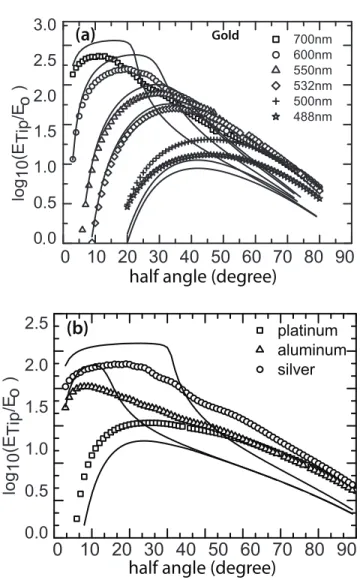 Fig. 4. (a) Comparison of theoretical intensification factor ( υ r − 1)log 10 (R1/R2) (solid curves) against the literature values of [18] (scattered points) for gold cones of different  an-gles (R1=5 nm, R2=300 nm)
