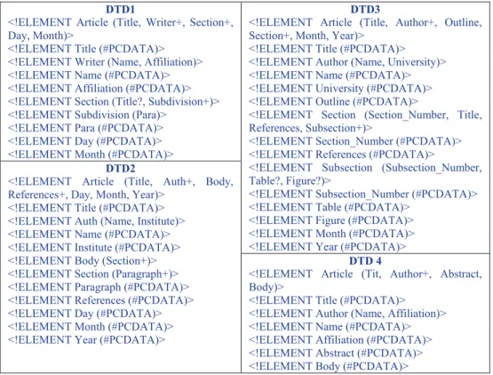 Figure 5. Example of four DTDs (document type deﬁnitions).
