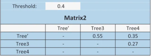 Figure 7. Similarity matrix calculated after the ﬁrst iteration.
