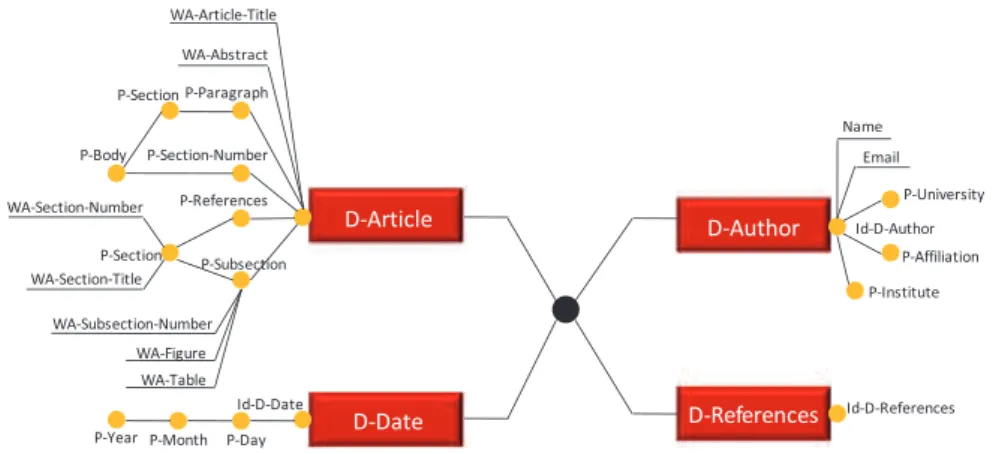 Figure 13. Galaxy schema for the Document Warehouse built on the four DTDs (document type deﬁnitions) of Figure 5.