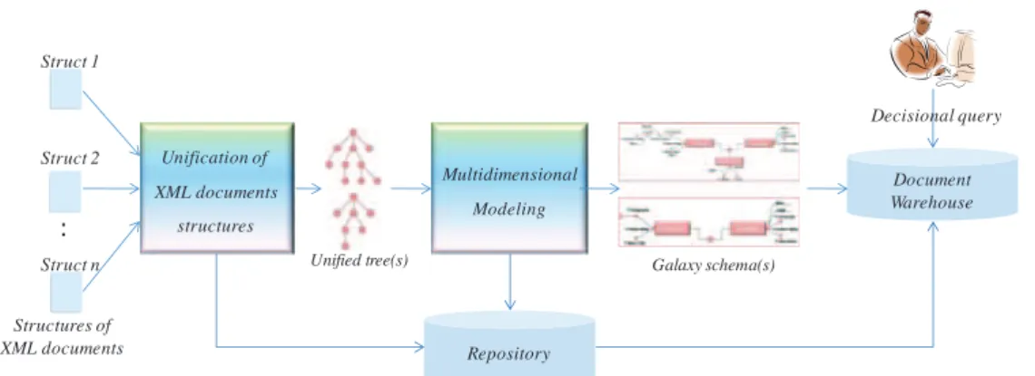 Figure 2. Class diagram of the Document Warehouse repository.