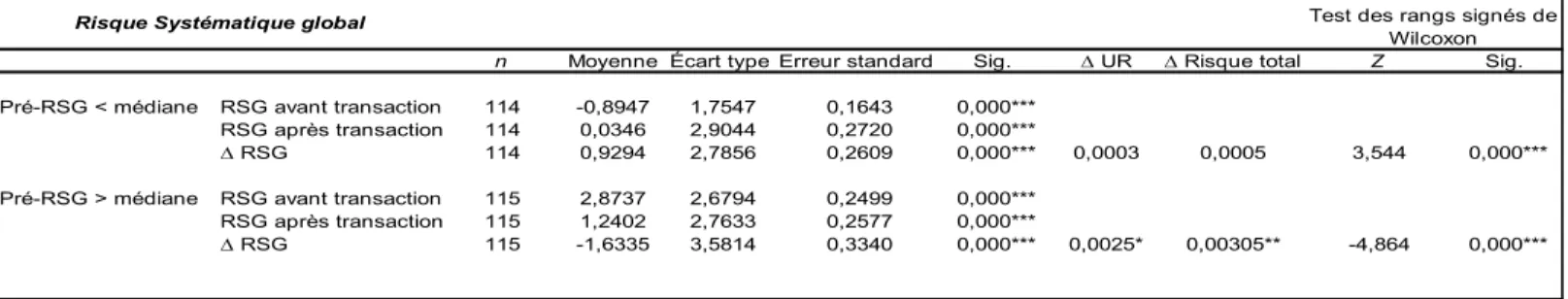Tableau 7. Résultats univariés considérant le risque systématique global pré-transaction des  acquéreurs 