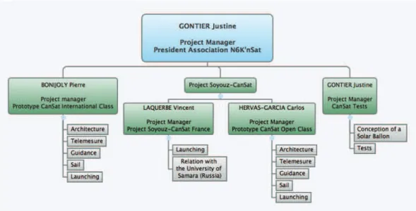 Figure 4: Organisation Chart