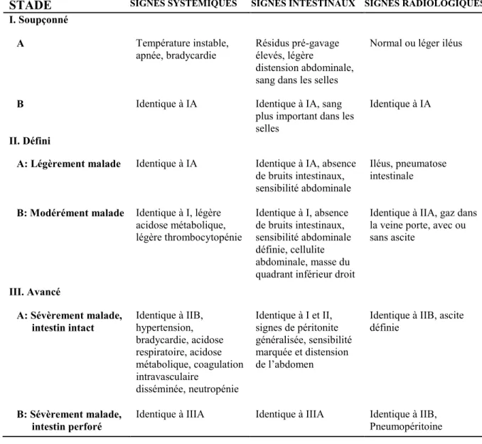 Tableau 1 : Critères de Bell pour la classification des stades de l’entérocolite nécrosante