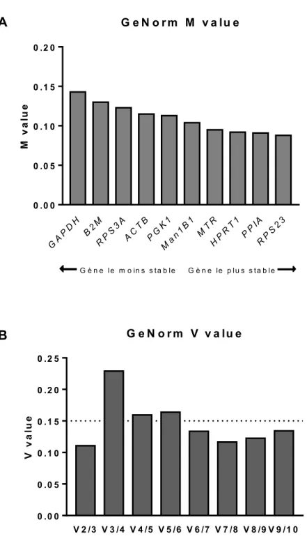 Figure  6.  Stabilité  de  l’expression  des  gènes  de  référence  candidats  évaluée  par  le  logiciel  GeNorm