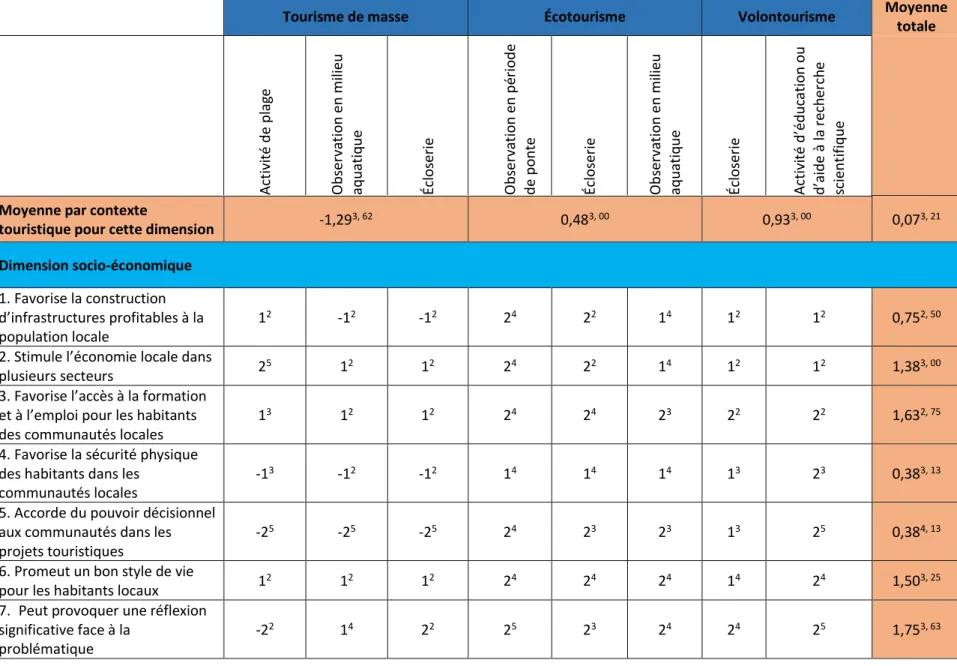 Tableau 3.4 Résultats de l’analyse multicritère (suite)