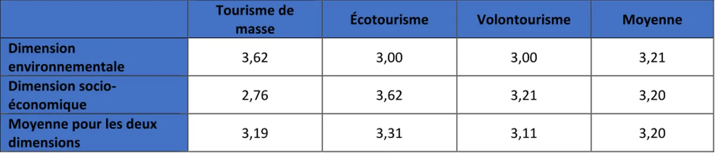 Tableau 3.6 Fiabilités moyennes des valeurs de performances par contexte touristique    
